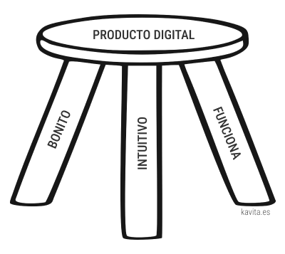 Un taburete "producto digital" con tres patas: "bonito", "intuitivo", "funciona"